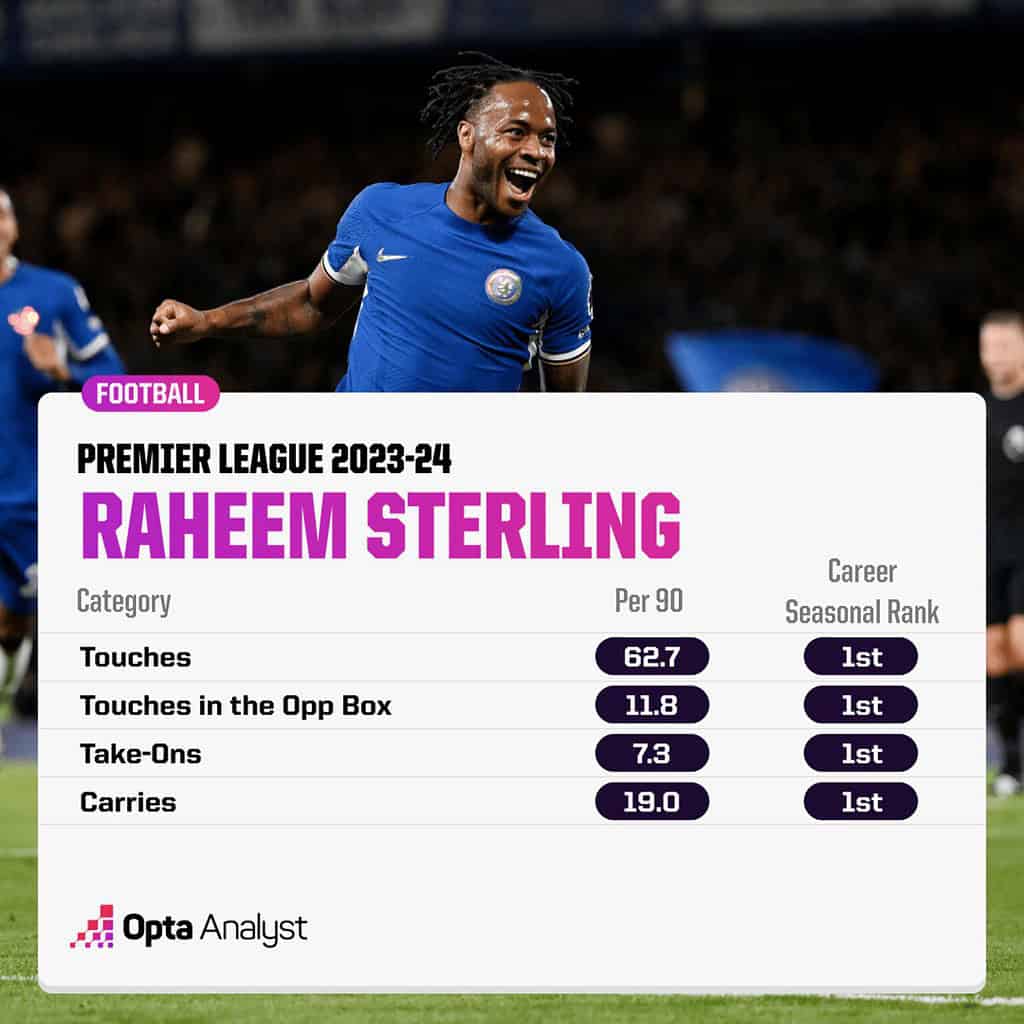 Sterlings Career Seasonal Ranks Image via Opta Analyst Sterling's Resurgence at Chelsea: Reviving Raheem Sterling in 2024