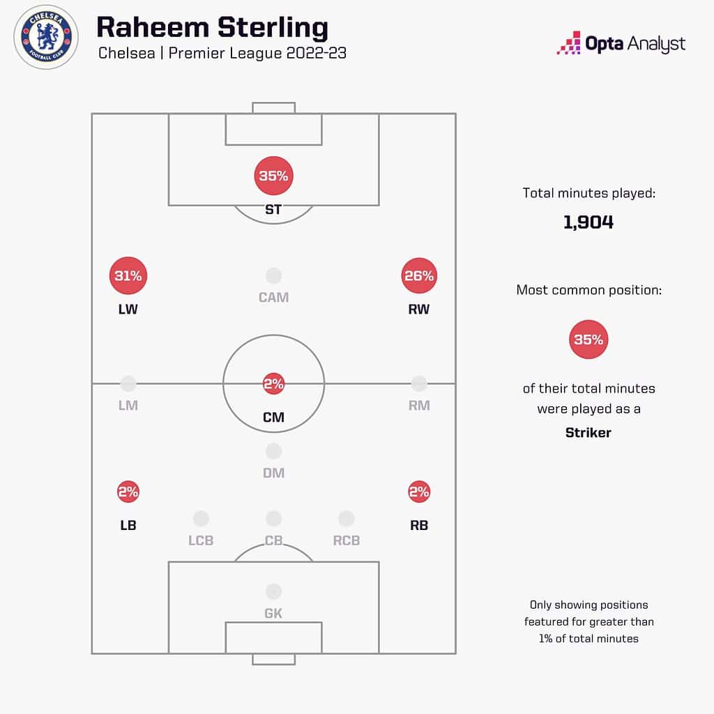 Sterlings Positional Map for Chelsea divided by Minutes Image via Opta Analyst Sterling's Resurgence at Chelsea: Reviving Raheem Sterling in 2024