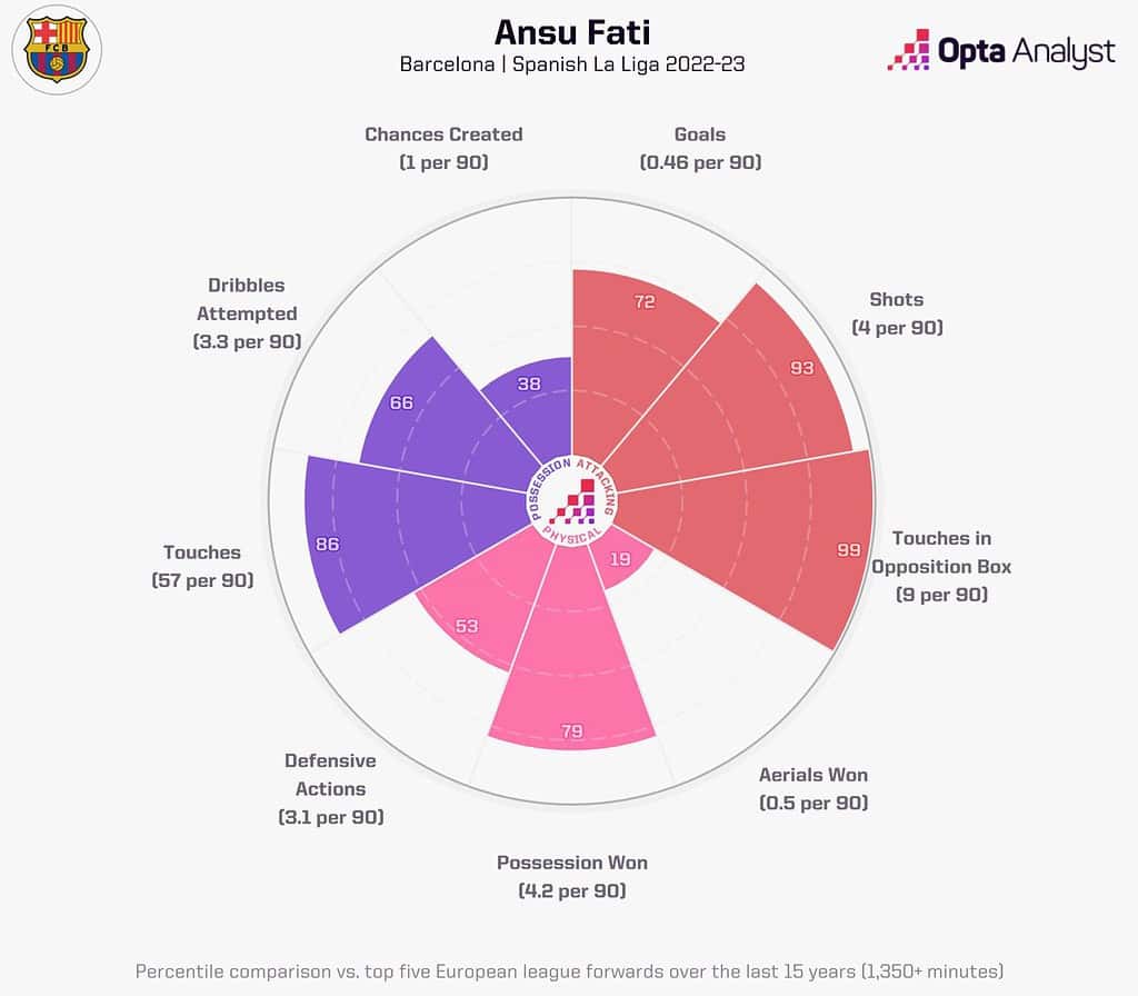 Ansu Fati for Barcelona in 2022 23 Season Image via Opta Analyst Ansu Fati's Move to Brighton: The Journey of 'The Next Messi' from Barcelona to the South Coast of England