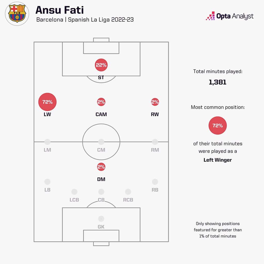 Ansu Fatis Playing Positions in 2022 23 Season Image via Opta Analyst Ansu Fati's Move to Brighton: The Journey of 'The Next Messi' from Barcelona to the South Coast of England