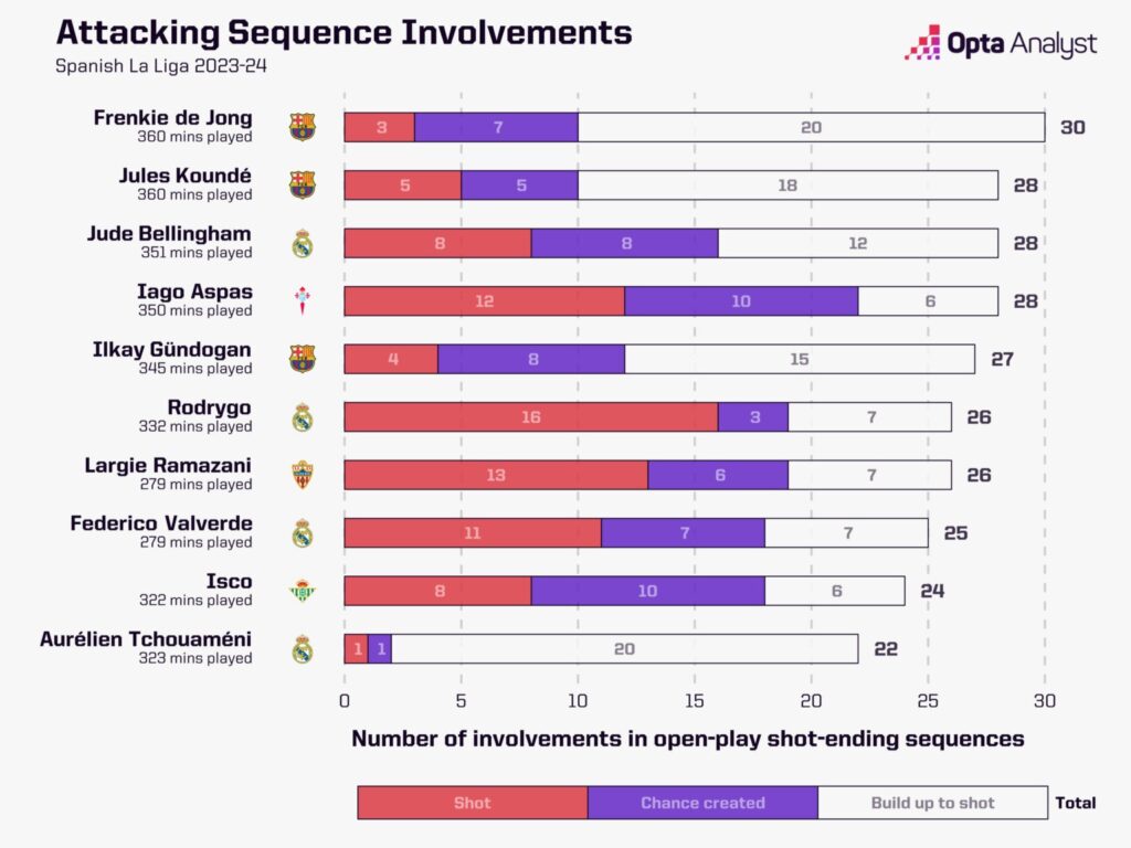 Attacking Sequence Involvements After 4 Games in Spanish La Liga Image via Opta Analyst A Look at The Numbers: How Well Jude Bellingham Has Settled in Real Madrid So Far?