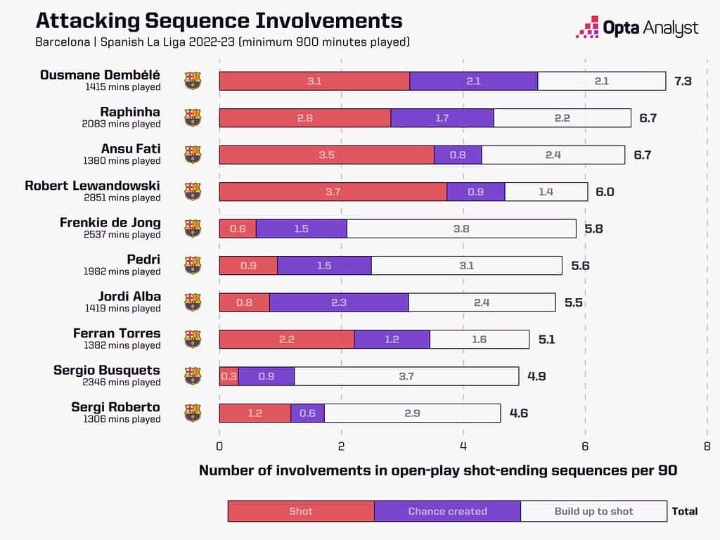Barcelonas Attacking Sequences Involvements in 2022 23 Season Image via Opta Analyst Ansu Fati's Move to Brighton: The Journey of 'The Next Messi' from Barcelona to the South Coast of England