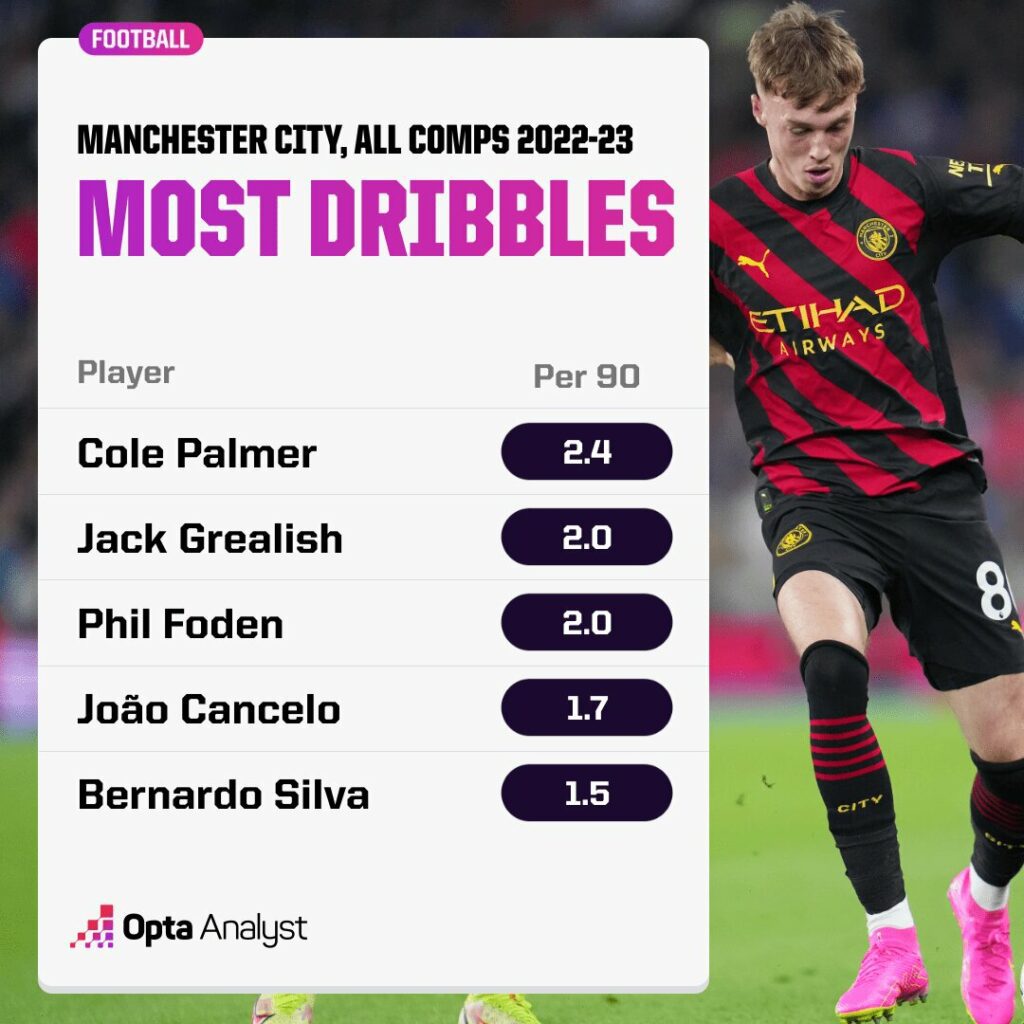 Cole Palmer Completed the Most Dribbles Among Any Manchester City Players Across All Competitions in 2022 23 Image via Opta Analyst Cole Palmer to Chelsea 2023/24: Tactical Analysis