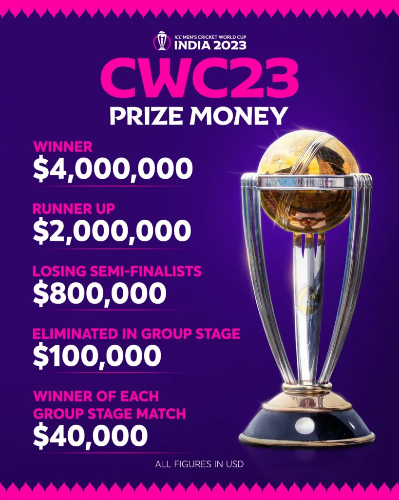 F62ZJGcaMAASLng ICC World Cup 2023 Set to Propel Indian GDP by $1.6 Billion