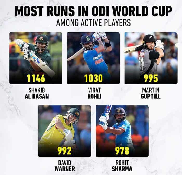 F6esBTYXEAAIVND Most Runs in ODI World Cup Among Active Players as of 2023
