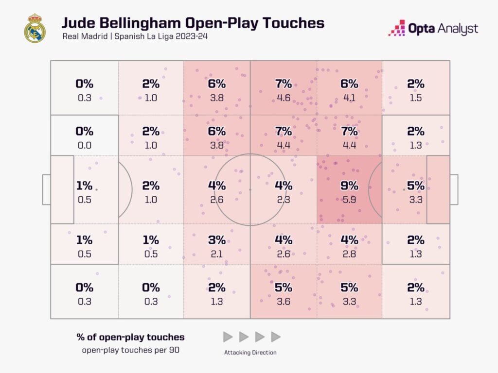 Jellinghams Open Play Touches Image via Opta Analyst A Look at The Numbers: How Well Jude Bellingham Has Settled in Real Madrid So Far?