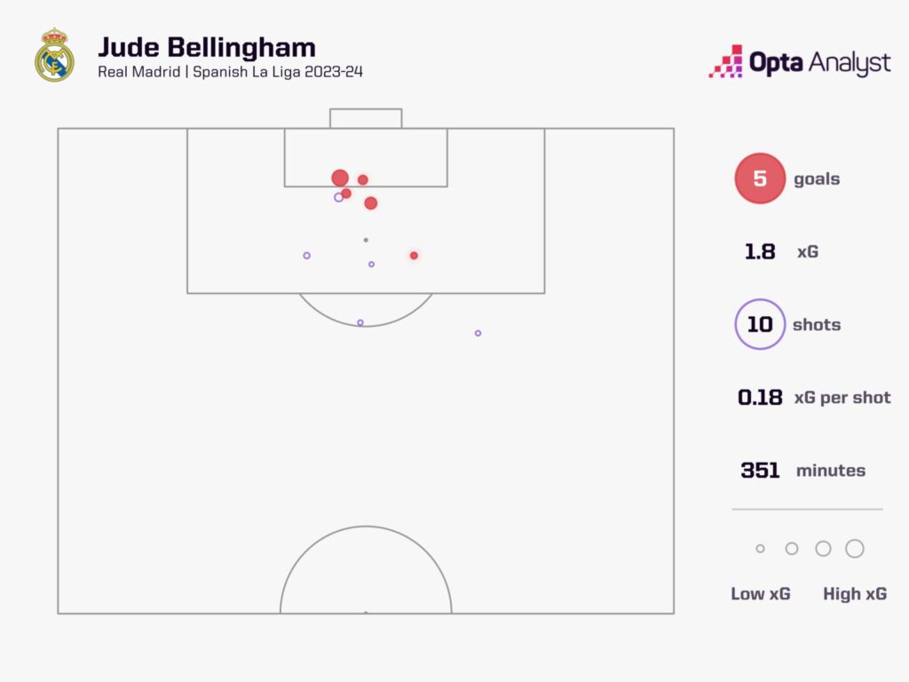 Jude Bellinghams XG After 4 Games Image via Opta Analyst A Look at The Numbers: How Well Jude Bellingham Has Settled in Real Madrid So Far?