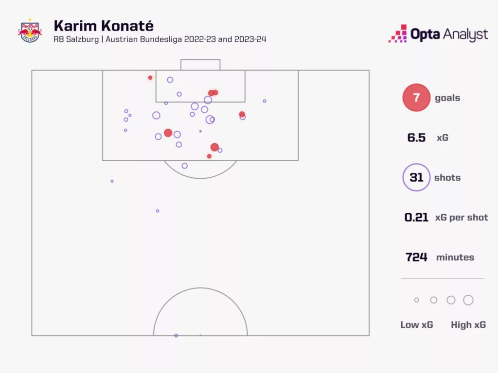 Karim Konates XG Map in Austrian Bundesliga 2022 23 and 2033 24 Image via Opta Analyst 8 Champions League Hidden Talents Worth Keeping an Eye on in the 2023-24 season