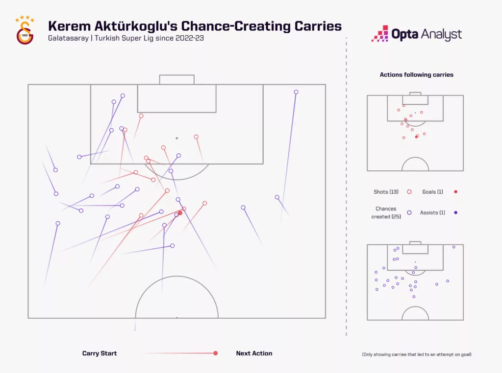 Kerem Akturkoglus Chance Creating Carries for Galatasaray in Turkish Super Lig Image via Opta Analyst 8 Champions League Hidden Talents Worth Keeping an Eye on in the 2023-24 season