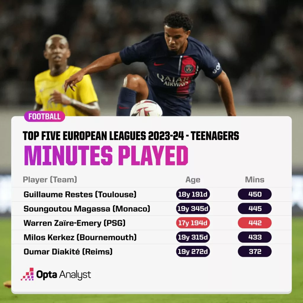 Minutes Played by Teenagers in Europes Top Five Leagues in 2023 24 Image via Opta Analyst 8 Champions League Hidden Talents Worth Keeping an Eye on in the 2023-24 season