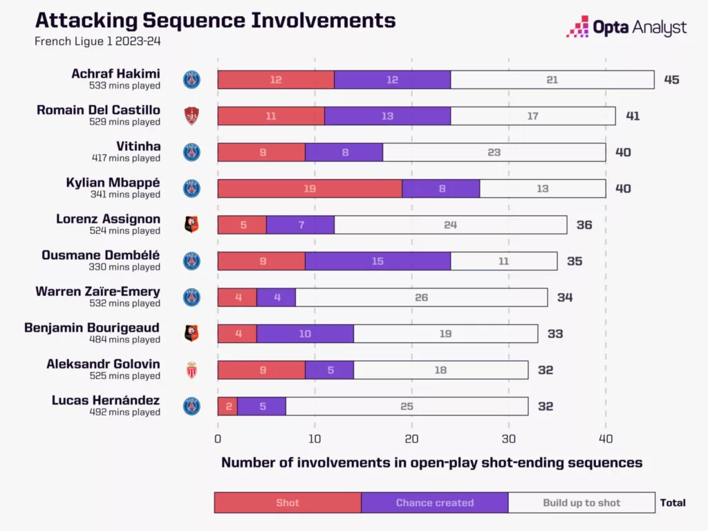 Romain del Castillos Attacking Sequence Involvements Image via Opta Analyst Seven Unnoticed Gems: Shining Bright in the Top 5 Leagues