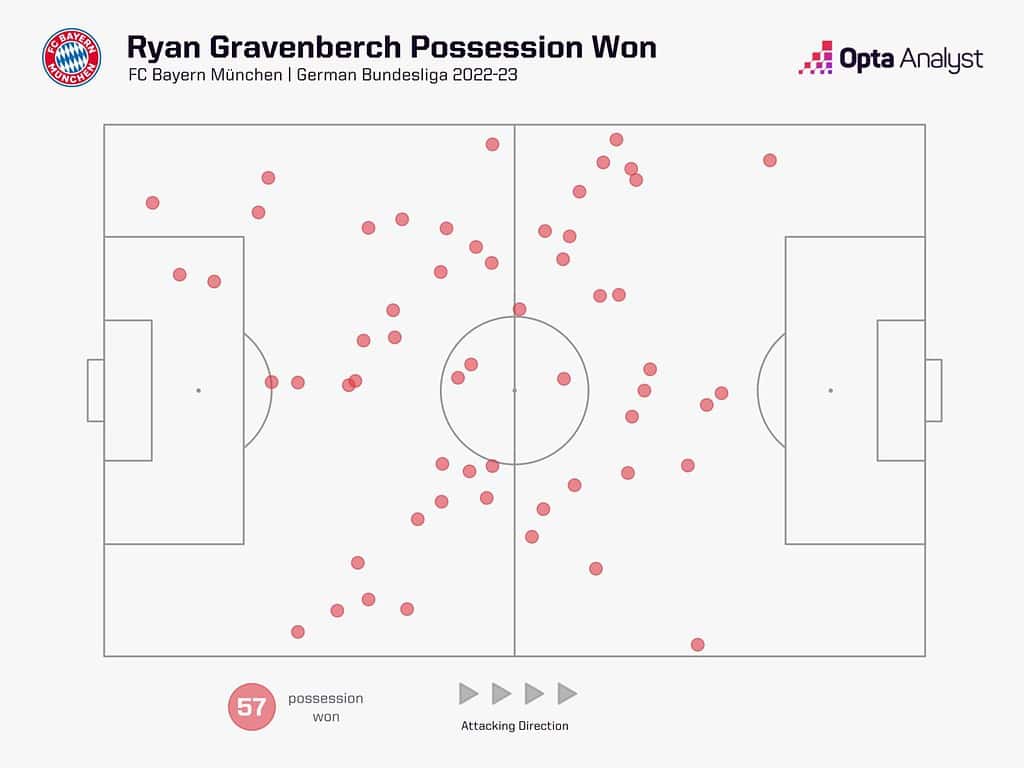 Ryan Gravenberch Possession Won in German Bundesliga 2022 23 for Bayern Munich Image via Opta Analyst Ryan Gravenberch to Liverpool 2023/24: Tactical Analysis