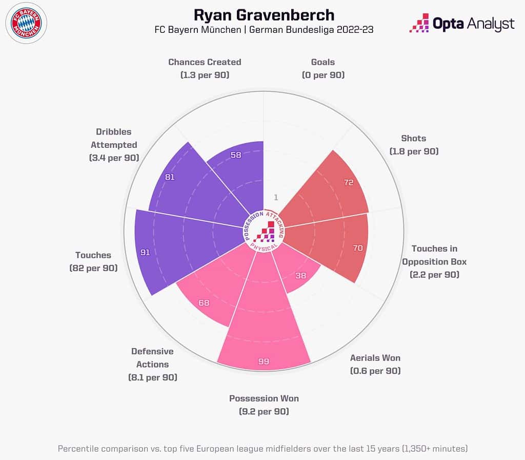 Ryan Gravenberch in German Bundesliga 2022 23 for Bayern Munich Image via Opta Analyst Ryan Gravenberch to Liverpool 2023/24: Tactical Analysis