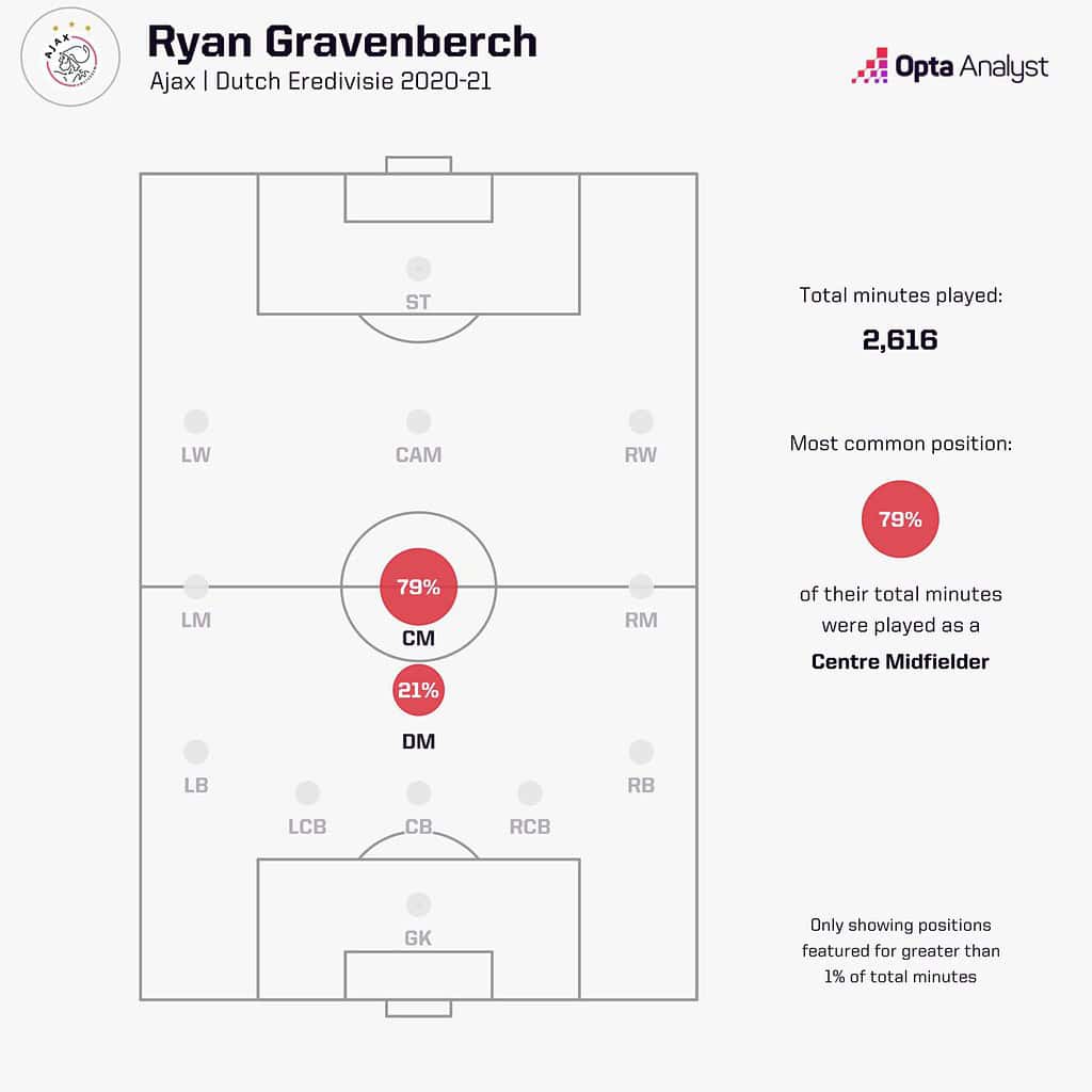 Ryan Gravenberchs Position Map in Dutch Eredivise with Ajax 2020 21 Image via Opta Analyst Ryan Gravenberch to Liverpool 2023/24: Tactical Analysis