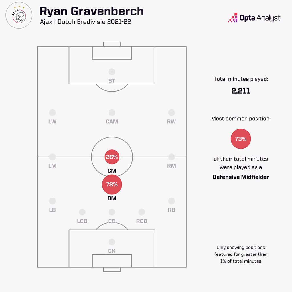 Ryan Gravenberchs Position Map in Dutch Eredivise with Ajax 2021 22 Image via Opta Analyst Ryan Gravenberch to Liverpool 2023/24: Tactical Analysis