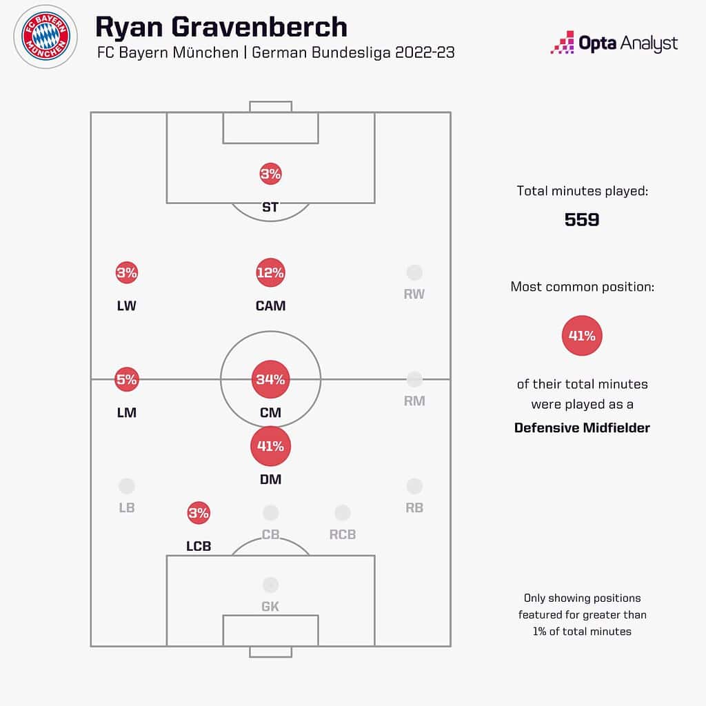 Ryan Gravenberchs Position Map in German Bundesliga 2022 23 Image via Opta Analyst Ryan Gravenberch to Liverpool 2023/24: Tactical Analysis