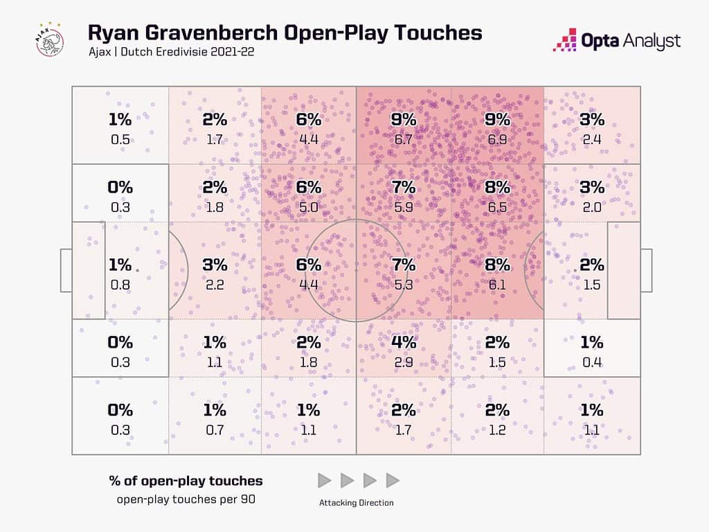 Ryan Gravenberchs Touch Zones in Dutch Eredevise 2021 22 for Ajax Image via Opta Analyst Ryan Gravenberch to Liverpool 2023/24: Tactical Analysis