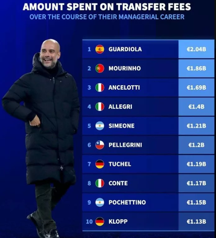 Top 10 Football Managers with the Highest Transfer Spending