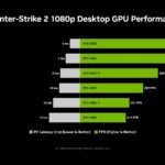 Counter-Strike 2 is here: NVIDIA Reflex Optimizes System Latency Up to 35%