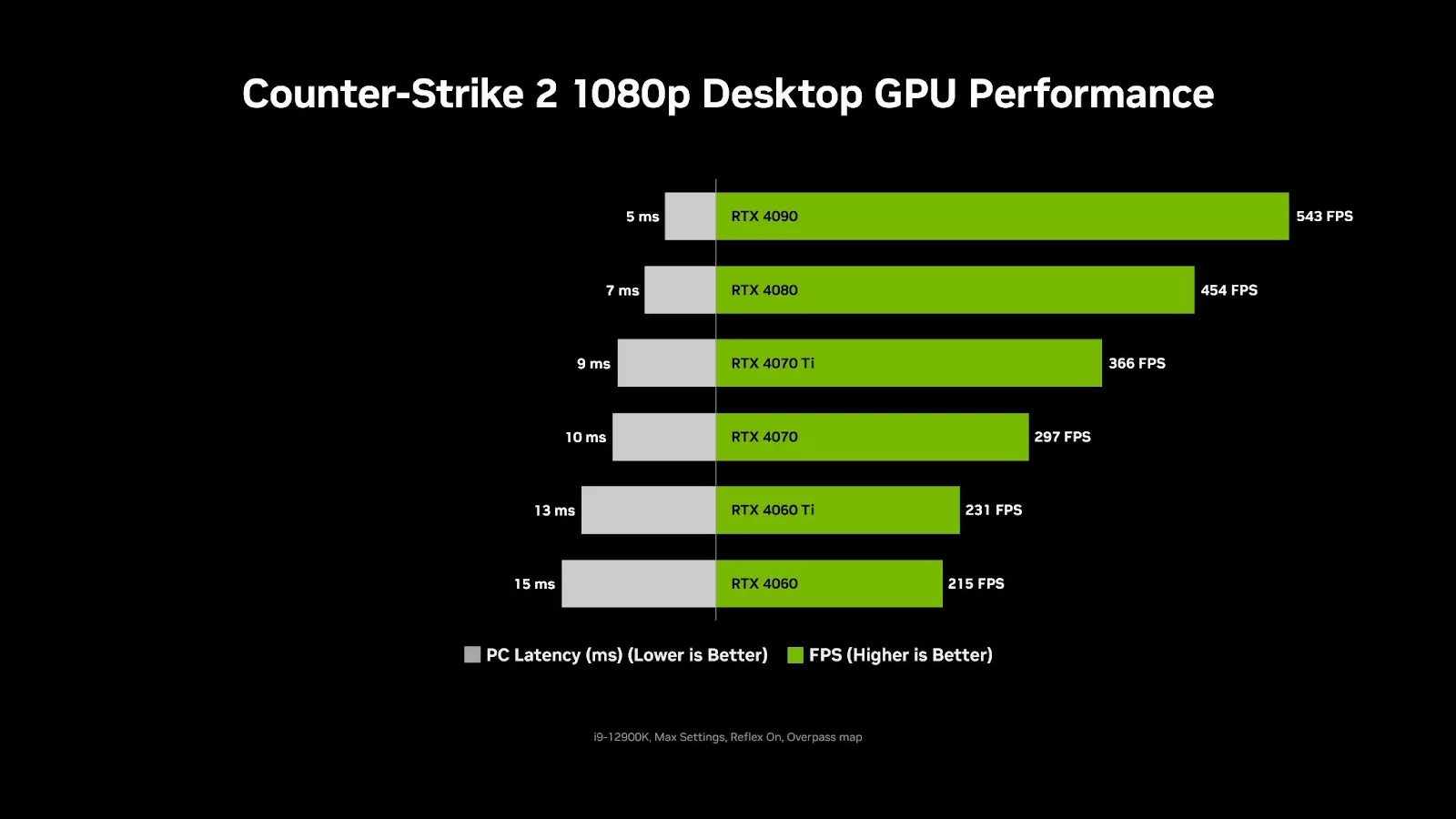 Counter-Strike 2 is here: NVIDIA Reflex Optimizes System Latency Up to 35%