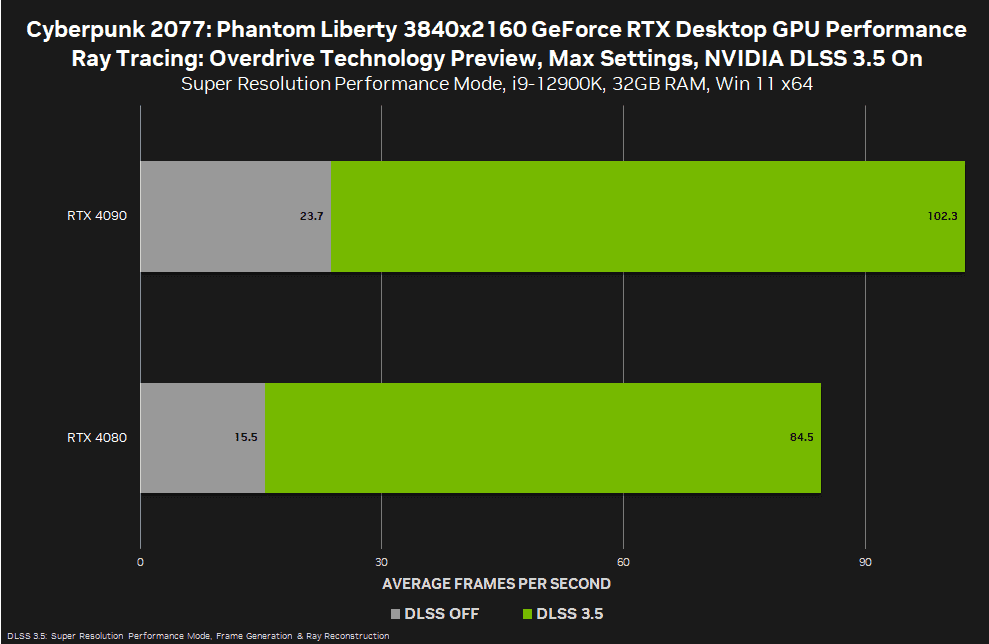 image001 1 1 NVIDIA DLSS 3.5 debuts with Game Ready Driver for Cyberpunk 2077: Phantom Liberty