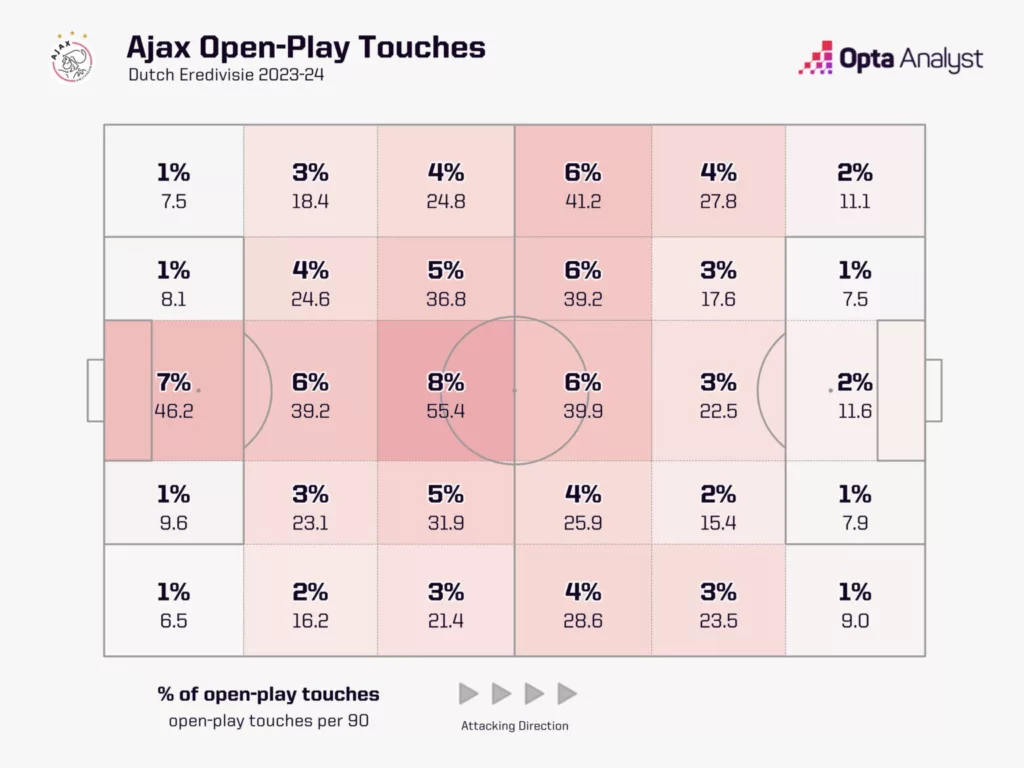 Ajaxs Open Play Touch Map in Dutch Eredivisie 2023 24 Image via Opta Anlyst Why Ajax Is Struggling and How They Can Avoid Relegation: A Comeback Plan