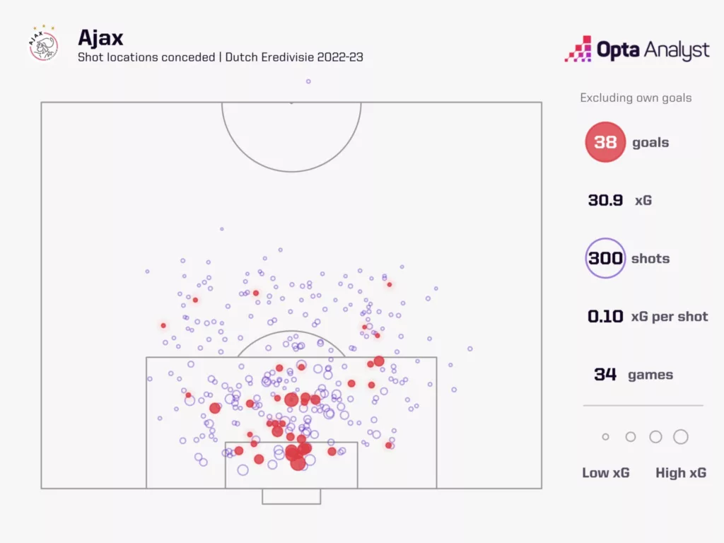 Ajaxs XG Against 2022 23 Eredivisie Teams. Image via Opta Analyst Why Ajax Is Struggling and How They Can Avoid Relegation: A Comeback Plan