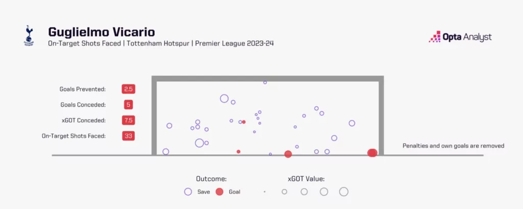 Guglielmo Vicarios Goals Prevented Graphic Image via Opta Analyst Tottenham Hotspur Sit at the Top of Premier League: But How Good are They Exactly?