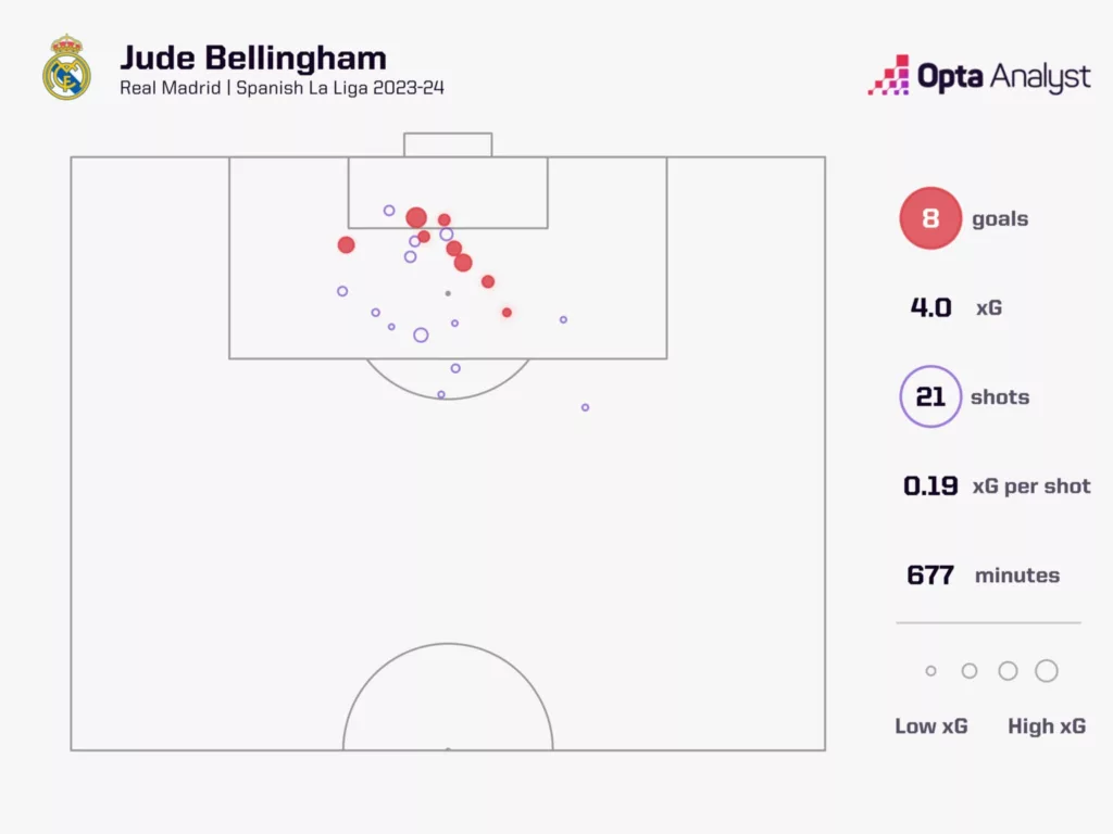 Jude Bellinghams XG Map in La Liga Image via Opta Analyst 10 Fascinating Facts About La Liga for the 2023-24 Season That You Probably Aren't Aware Of