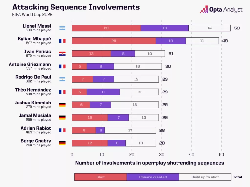 Lionel Messi Leads the Race in Attacking Sequence Involvements Image via Opta Analyst What makes Lionel Messi the Favourite to win the Ballon d'Or 2023?