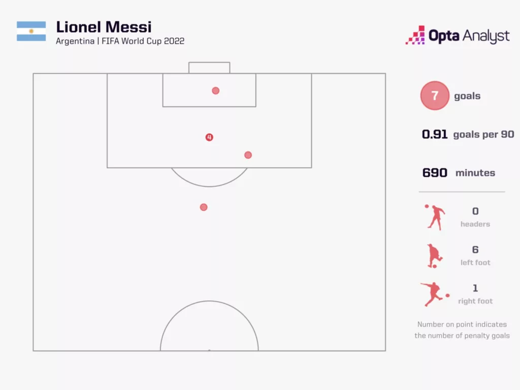 Lionel Messis Goals Map World Cup 2022 Image via Opta Analyst What makes Lionel Messi the Favourite to win the Ballon d'Or 2023?
