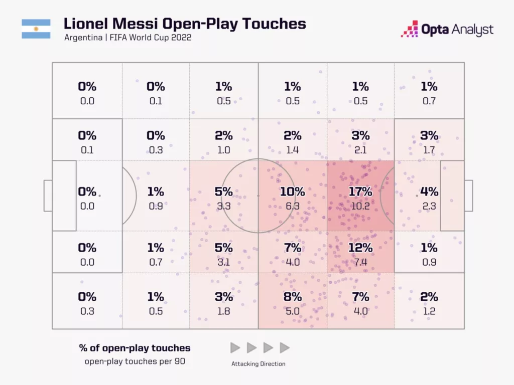 Lionel Messis Open Play Touches at the World Cup 2022 Image via Opta Analyst What makes Lionel Messi the Favourite to win the Ballon d'Or 2023?
