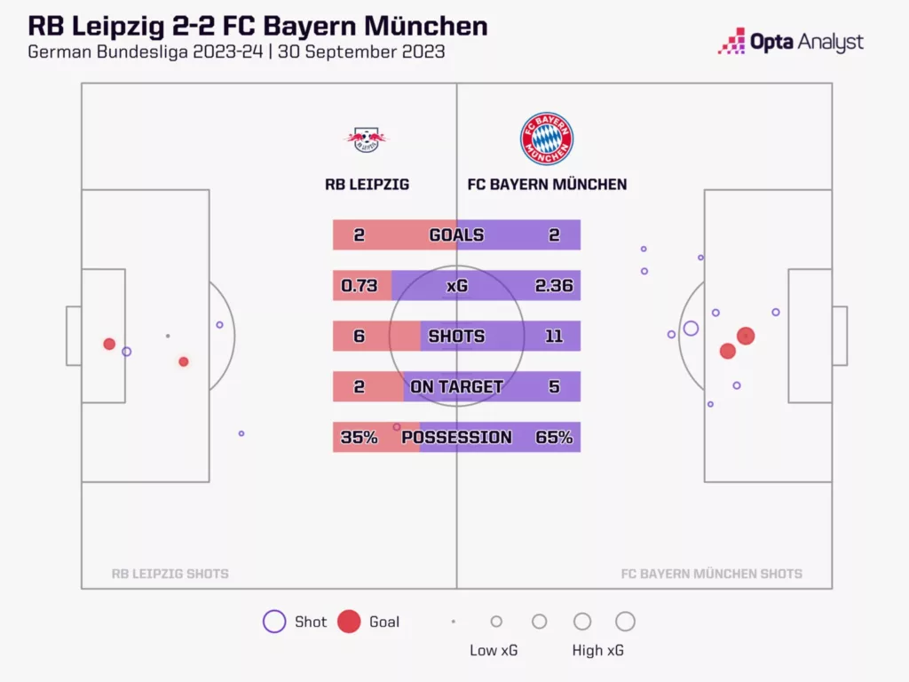 RB Leipzig vs Bayern Munich XG Map Image via Opta Analyst Manchester City vs. RB Leipzig in Champions League: Prediction and Preview