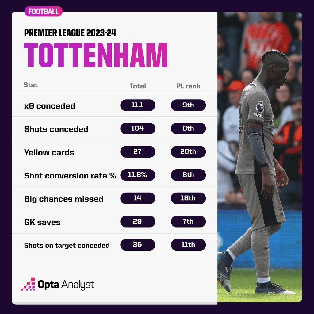 Tottenhams Areas for Improvement Image via Opta Analyst Tottenham Hotspur Sit at the Top of Premier League: But How Good are They Exactly?