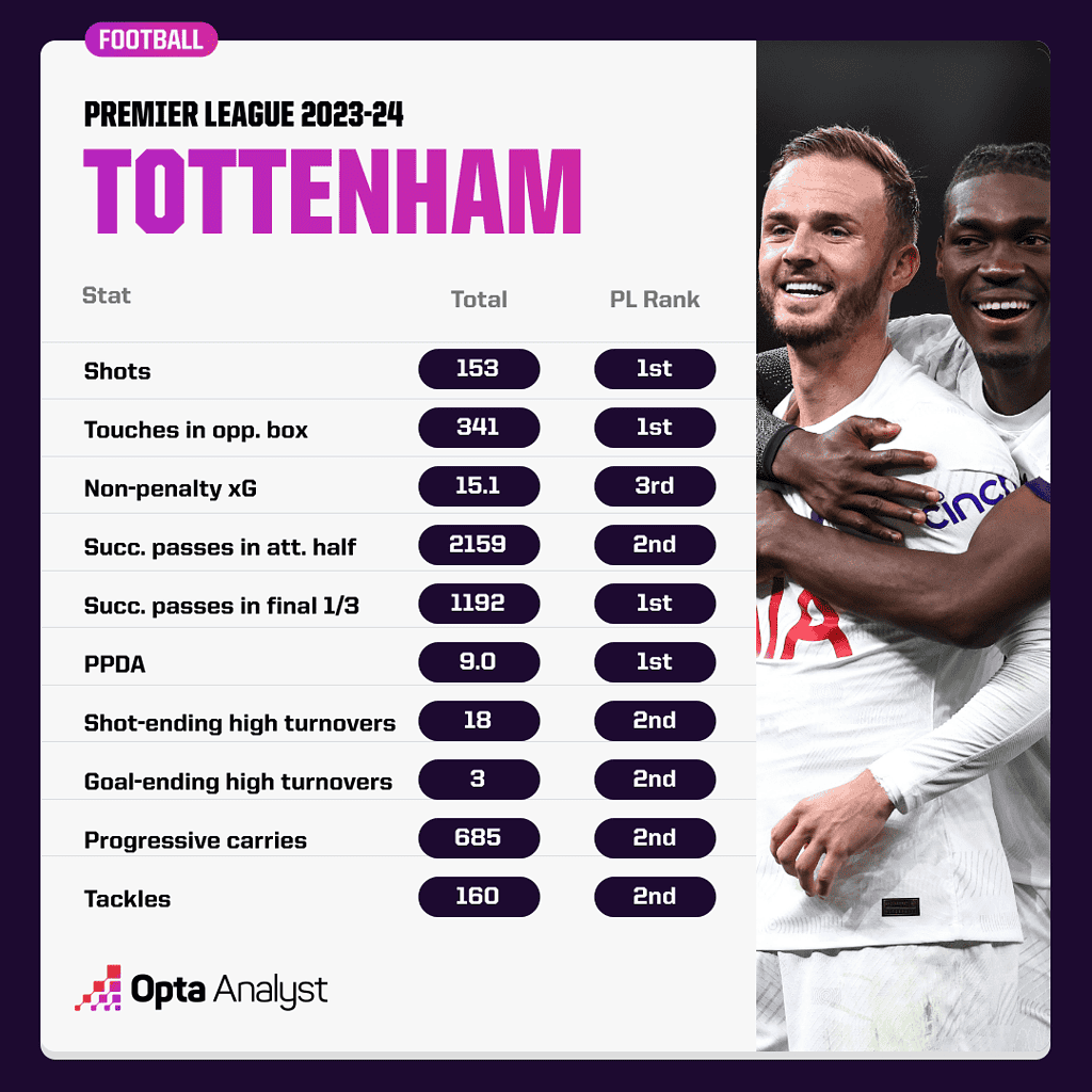 Tottenhams Positove Aspects Image via Opta Analyst Tottenham Hotspur Sit at the Top of Premier League: But How Good are They Exactly?
