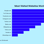 The Most Visited Websites in the World in 2024