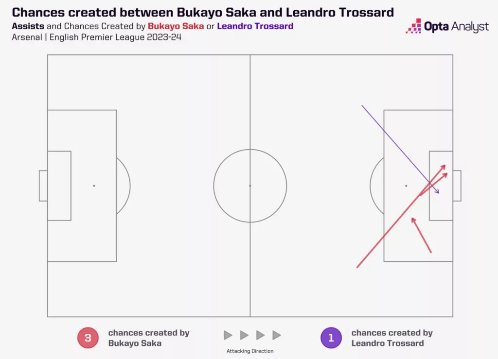 Chances Created between Bukayo Saka and Leandro Trossard Image via Opta Analyst Unveiling Premier League's Deadly Duos: 2023-24 Edition