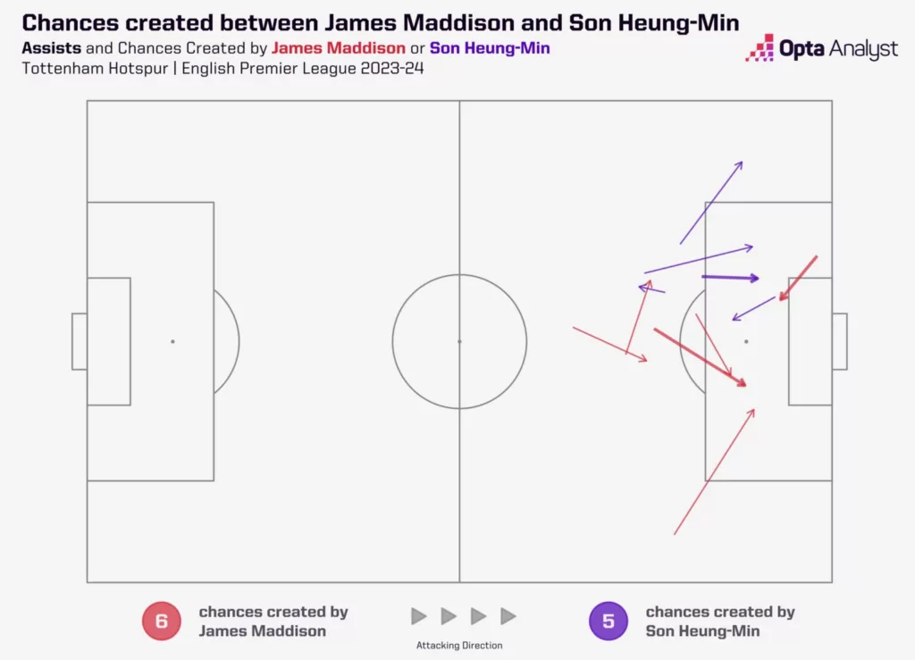 Chances Created between James Maddison and Son Heung Min Image via Opta Analyst Unveiling Premier League's Deadly Duos: 2023-24 Edition