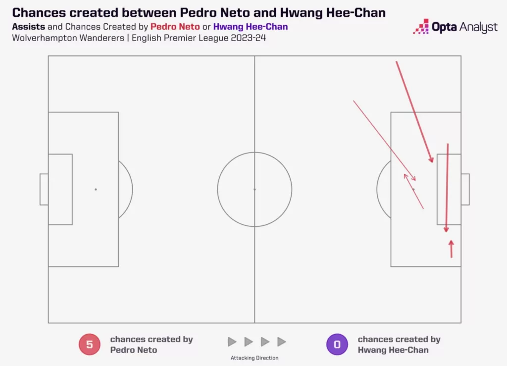 Chances Created between Pedro Neto and Hwang Hee Chan Image via Opta Analyst Unveiling Premier League's Deadly Duos: 2023-24 Edition