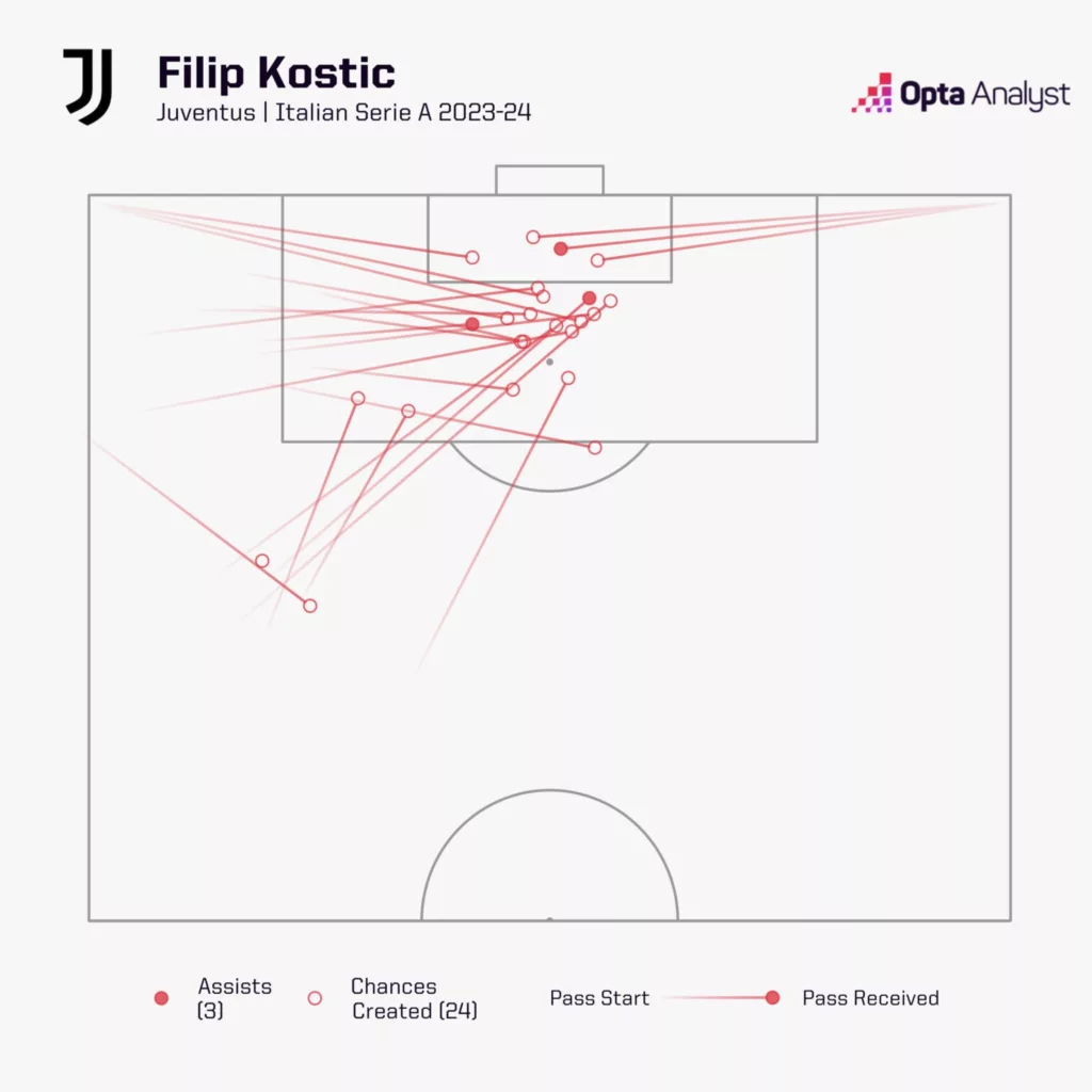 Chances Created by Filip Kostic in Serie A 2023 24 Image via Opta Analyst Is Juventus Back? They Finished Outside the Top 3 in the Previous Three Seasons