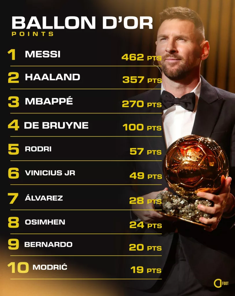 F DWWXvWQAAJ7aR Ballon d'or 2023 Votes revealed: Messi wins by 105 points over Haaland's record-breaking season