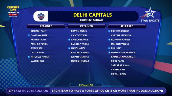 IPL 2024 Retention Unveiled: Explosive Moves and Surprising Shifts