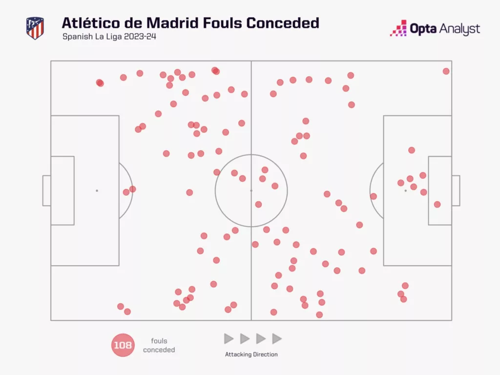 Fouls Conceded by Atletico Madrid in 2023 24 Image via Opta Analyst How Did Diego Simeone Transform Atlético Madrid into a High-Scoring Team?