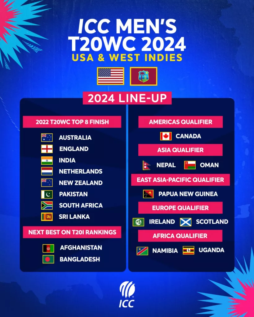 GALOjgaWoAAZ D9 ICC Men's T20 World Cup 2024: 20 Teams Finalized, and Tournament Format Explained in Detail