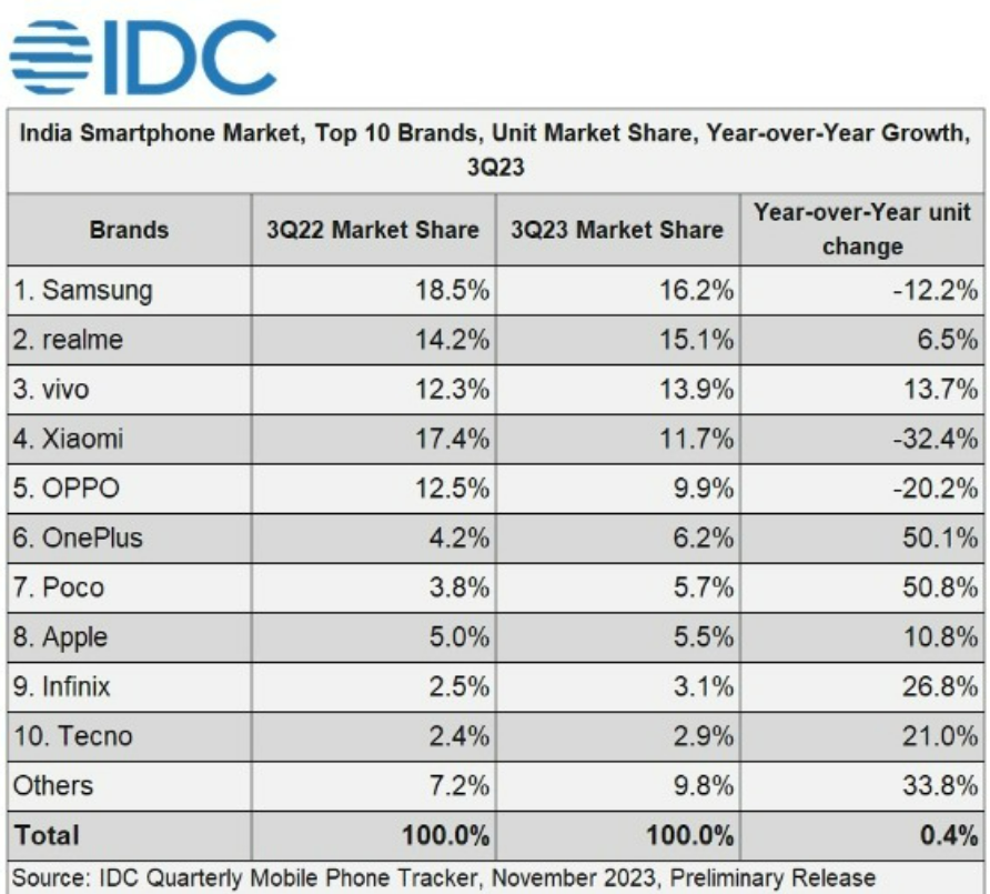 Samsung leads Indian smartphone market share in Q3 2023 as per IDC