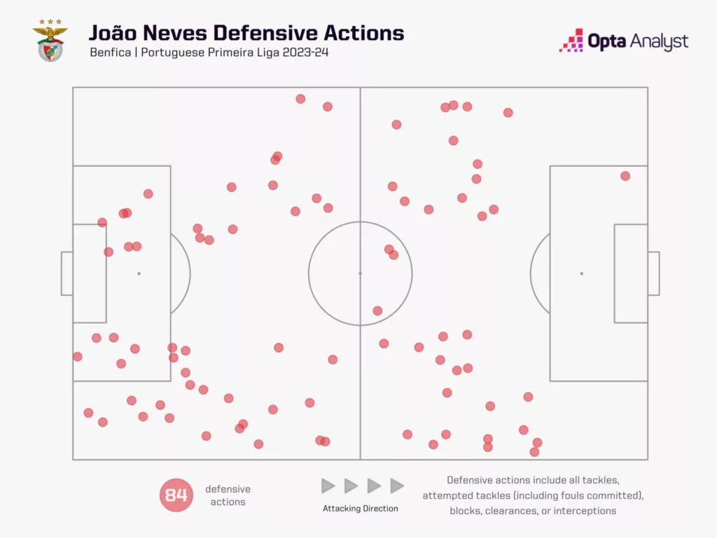 Joao Neves Devensive Actions for Benfica in 2023 24 Image via Opta Analyst Joao Neves: Why are Bruno Fernandes and Bernardo Silva Trying to Convince Him?