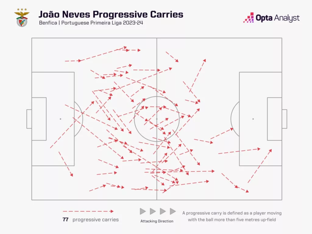 Joao Neves Progressive Carries for Benfica in 2023 24 Image via Opta Analyst Joao Neves: Why are Bruno Fernandes and Bernardo Silva Trying to Convince Him?