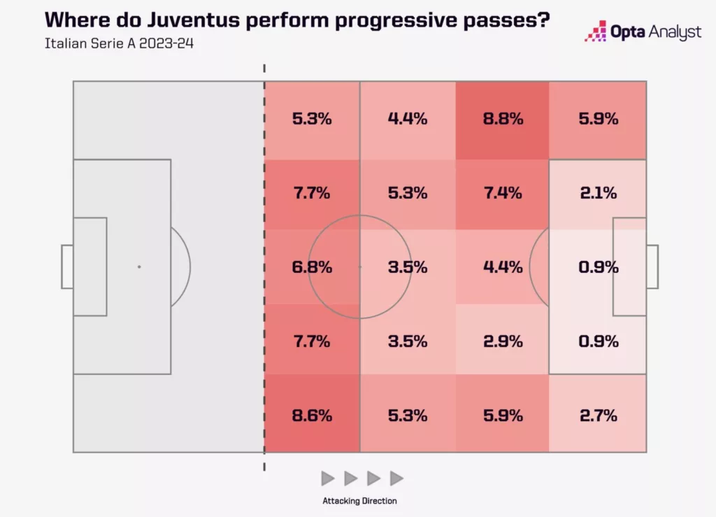 Juventus Progressive Passes Zones Image Credits Opta Analyst Is Juventus Back? They Finished Outside the Top 3 in the Previous Three Seasons