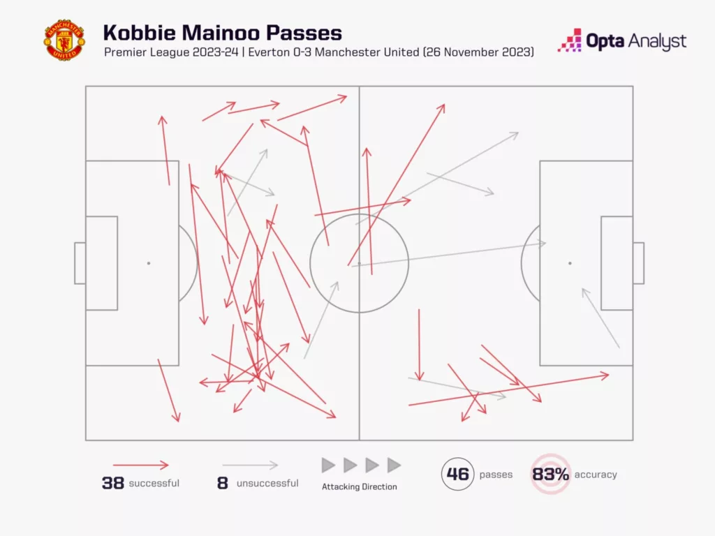 Kobbie Mainoos Passes vs Everton Image Credits Opta Analyst Kobbie Mainoo was Fantastic against Everton who were Expected to Run Over Manchester United: How Good Was He?