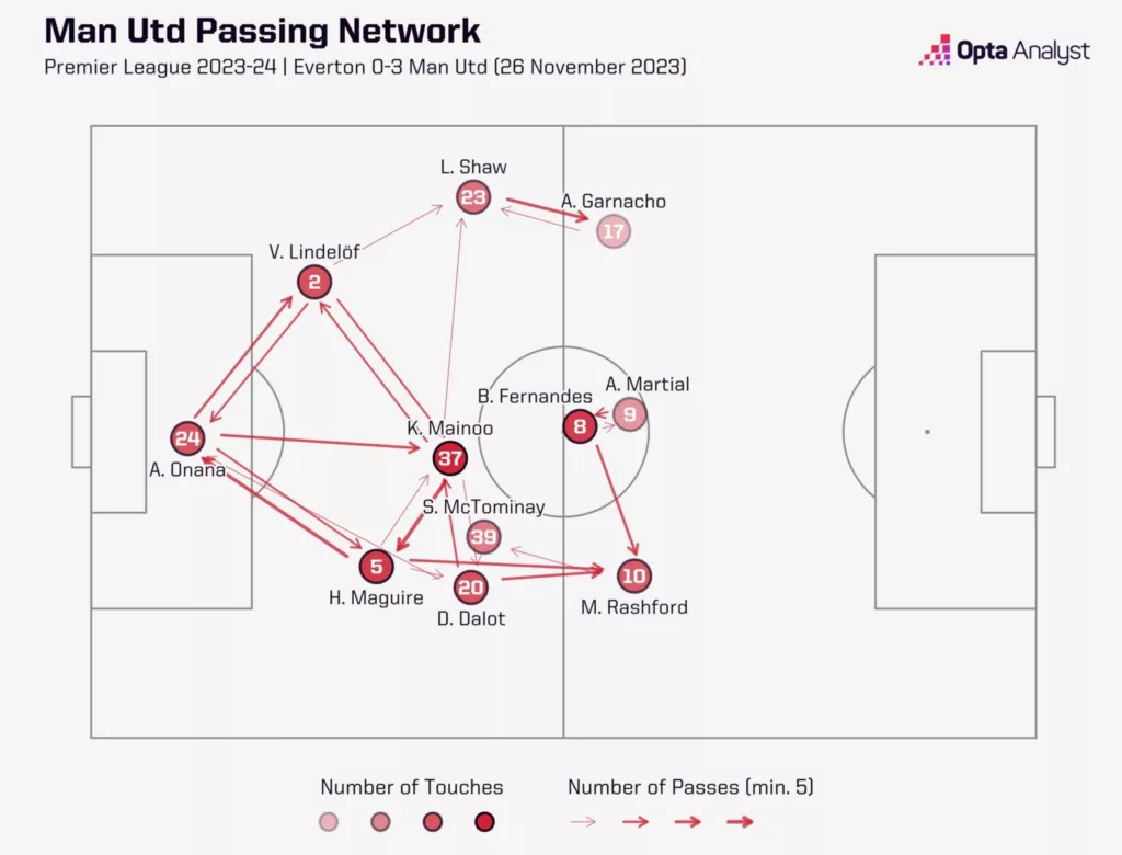 Manchester Uniteds Passing Network vs Everton Image Credits Opta Analyst Kobbie Mainoo was Fantastic against Everton who were Expected to Run Over Manchester United: How Good Was He?